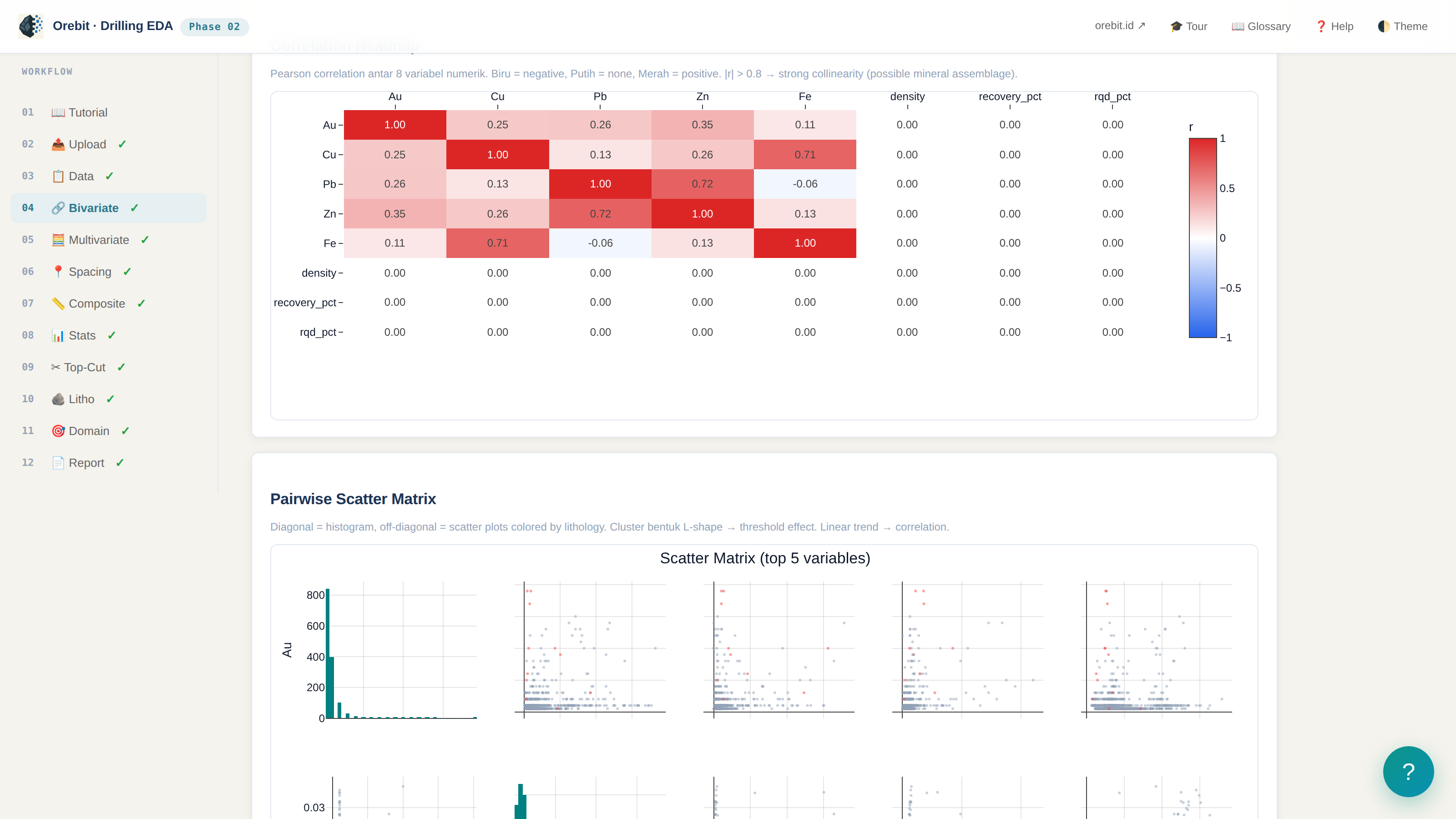 Phase 02 — Correlation heatmap and scatter matrix